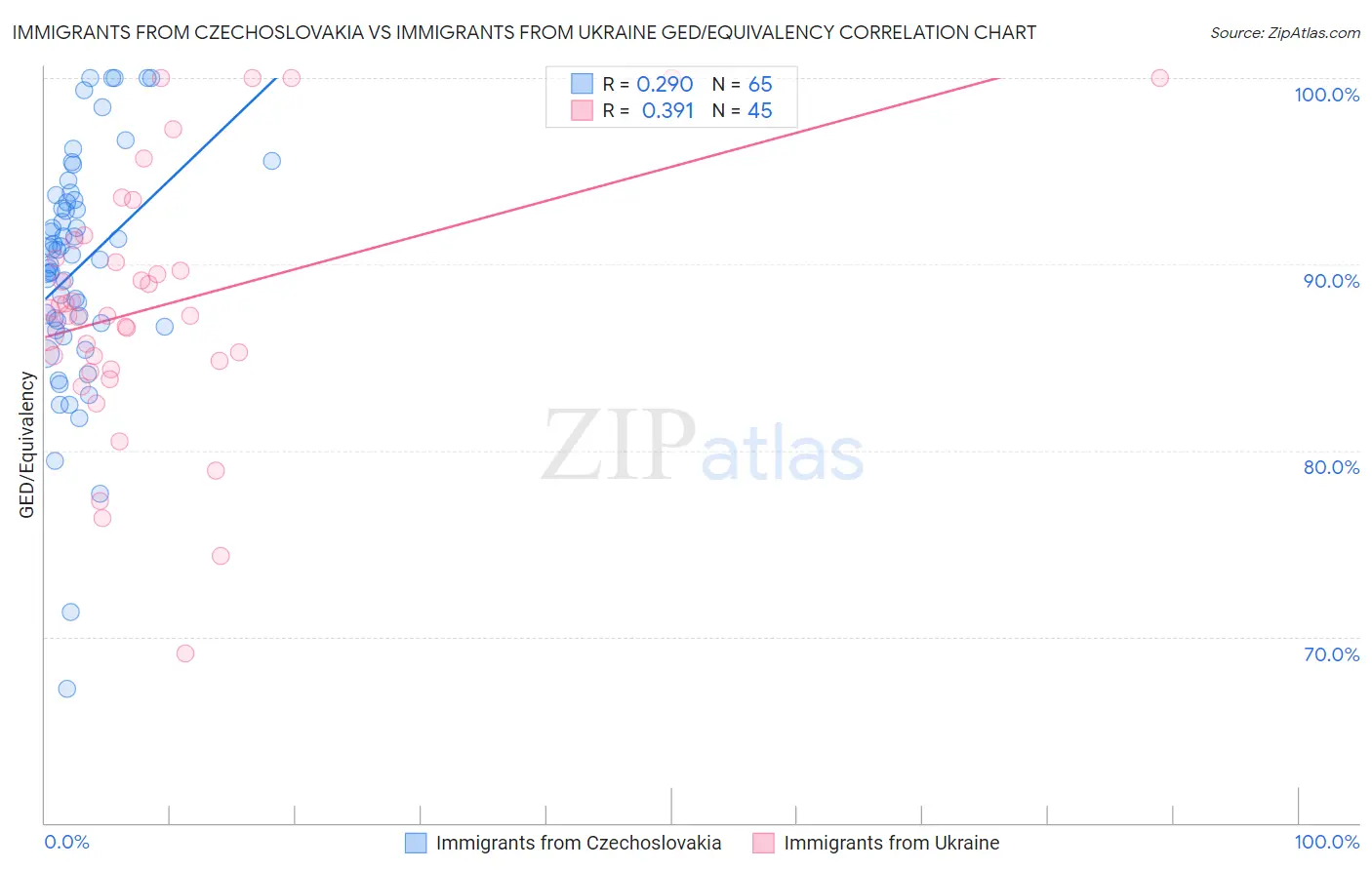 Immigrants from Czechoslovakia vs Immigrants from Ukraine GED/Equivalency