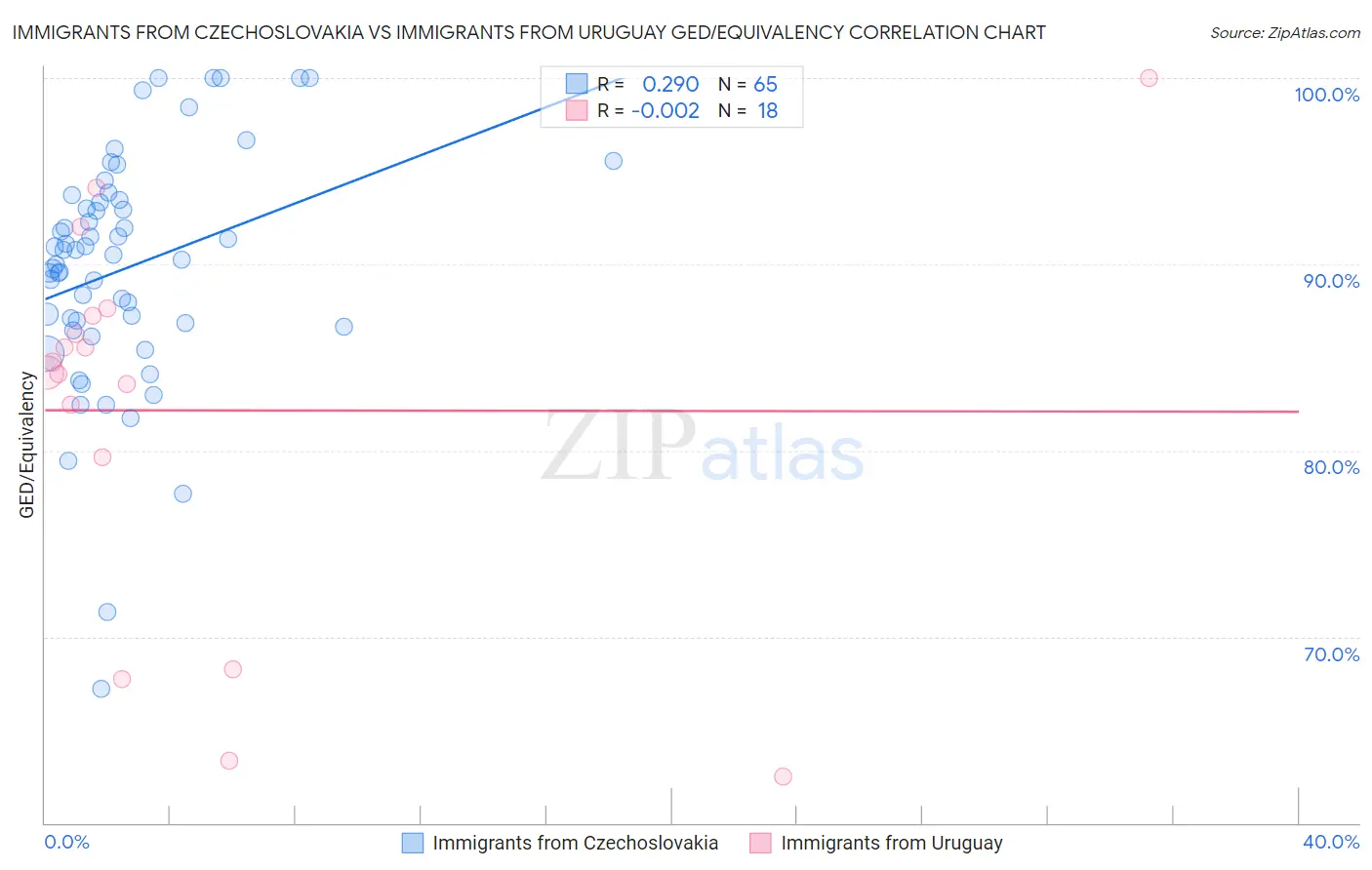 Immigrants from Czechoslovakia vs Immigrants from Uruguay GED/Equivalency