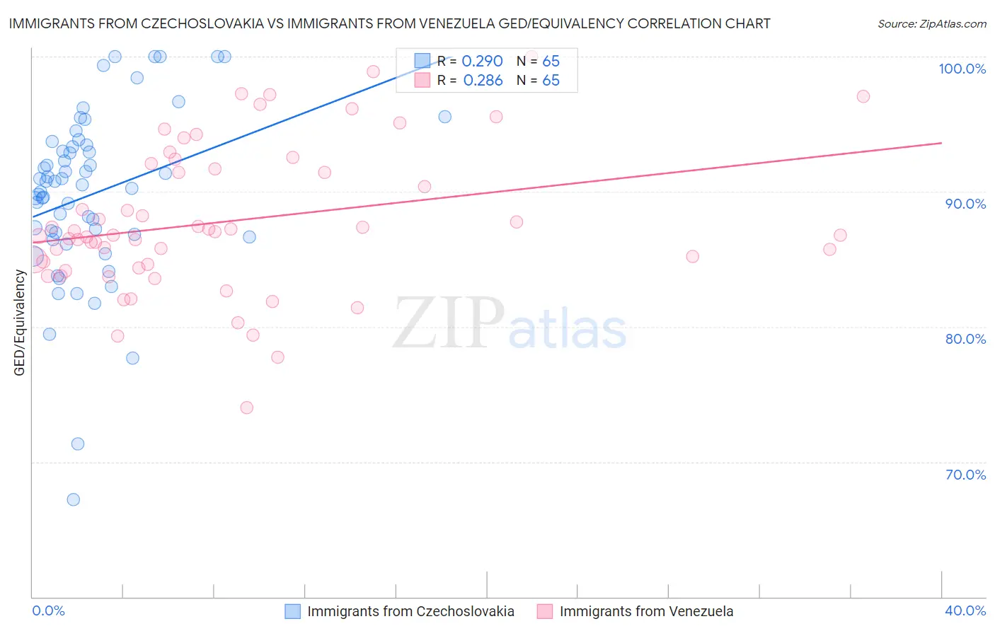 Immigrants from Czechoslovakia vs Immigrants from Venezuela GED/Equivalency