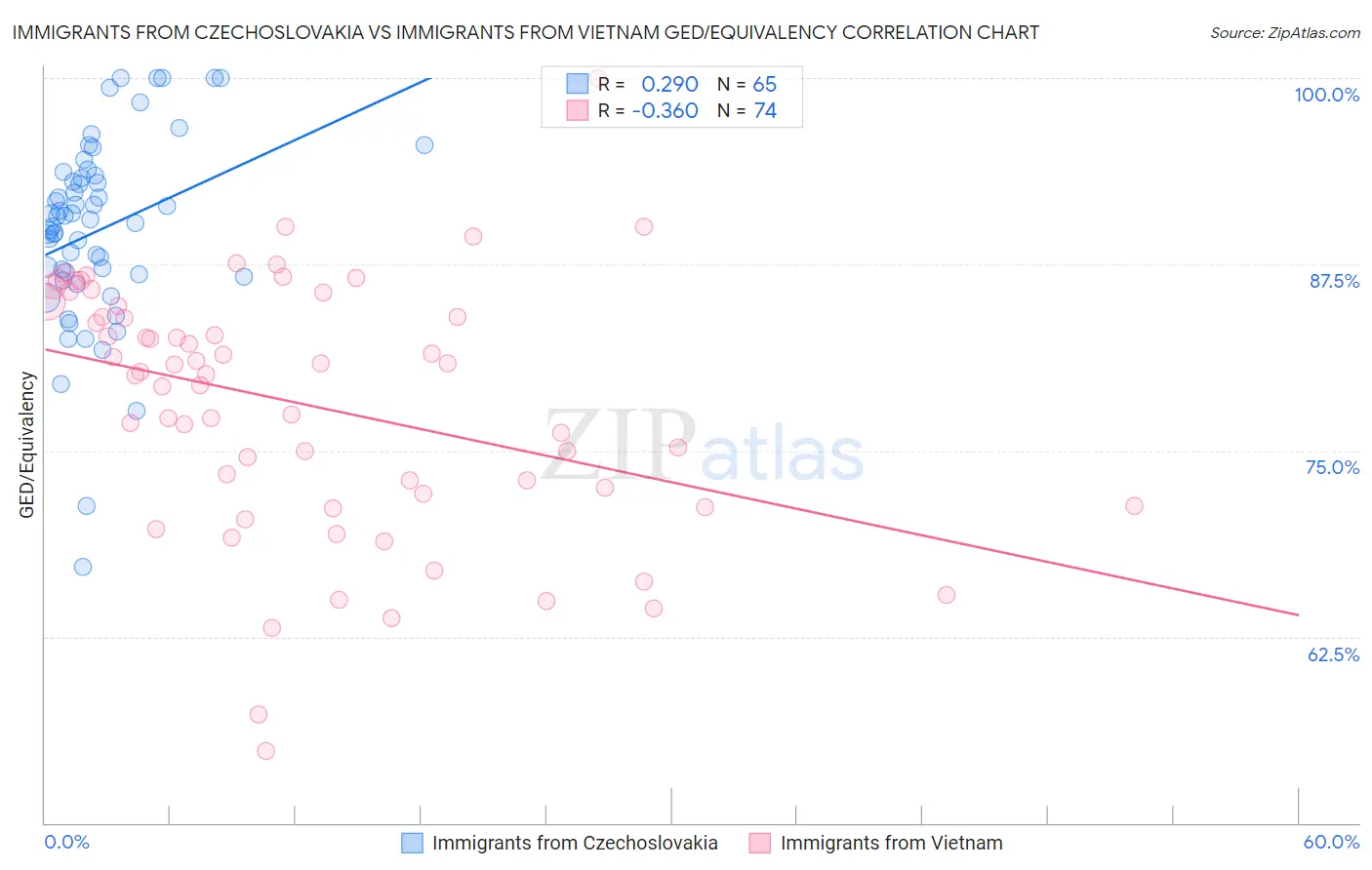 Immigrants from Czechoslovakia vs Immigrants from Vietnam GED/Equivalency