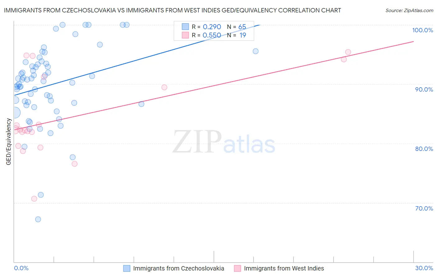 Immigrants from Czechoslovakia vs Immigrants from West Indies GED/Equivalency