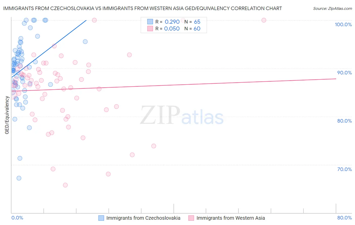 Immigrants from Czechoslovakia vs Immigrants from Western Asia GED/Equivalency