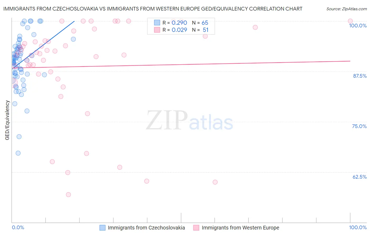 Immigrants from Czechoslovakia vs Immigrants from Western Europe GED/Equivalency