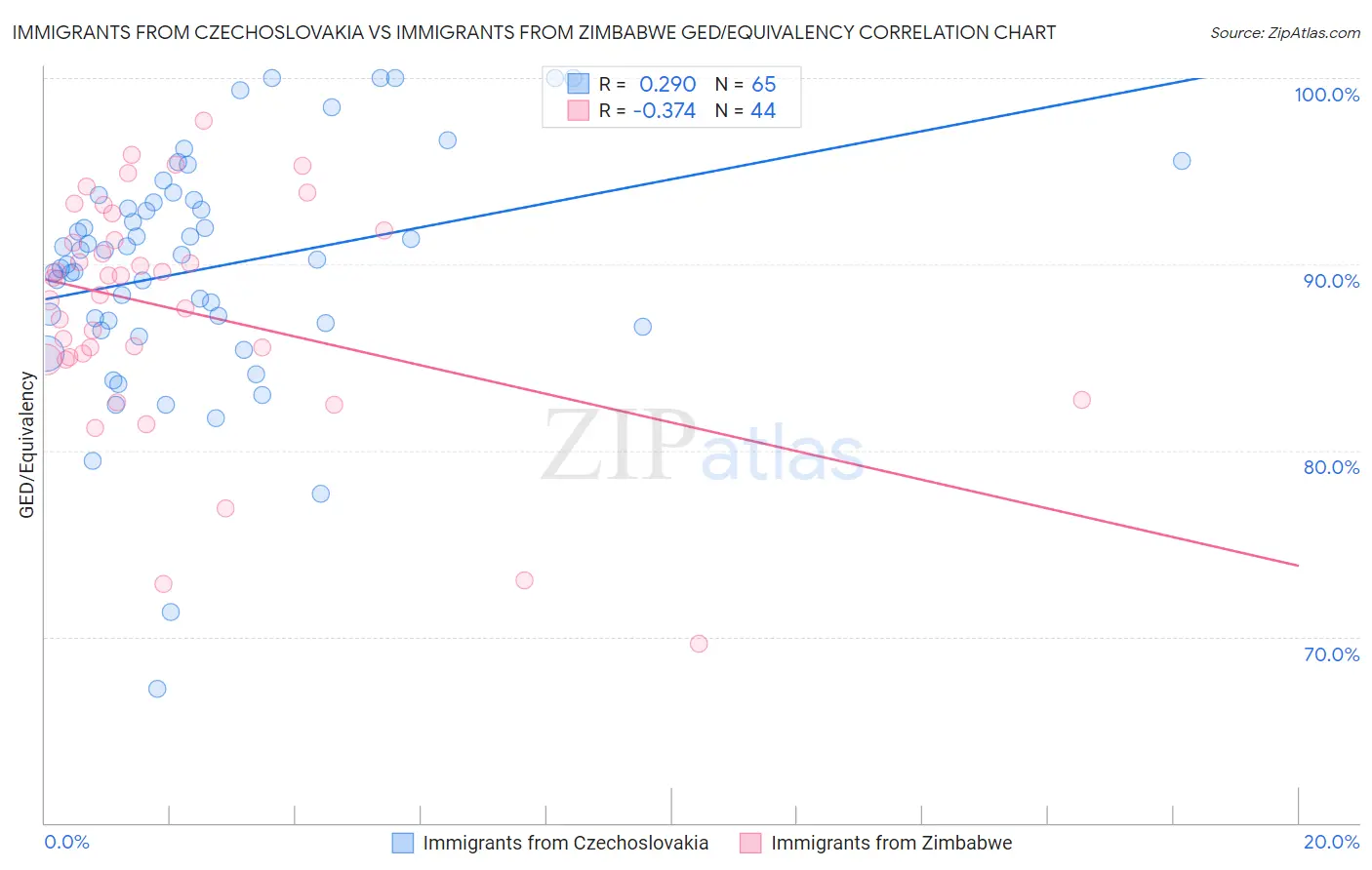 Immigrants from Czechoslovakia vs Immigrants from Zimbabwe GED/Equivalency