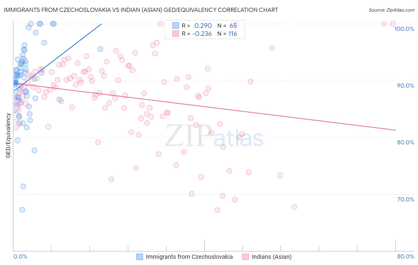 Immigrants from Czechoslovakia vs Indian (Asian) GED/Equivalency