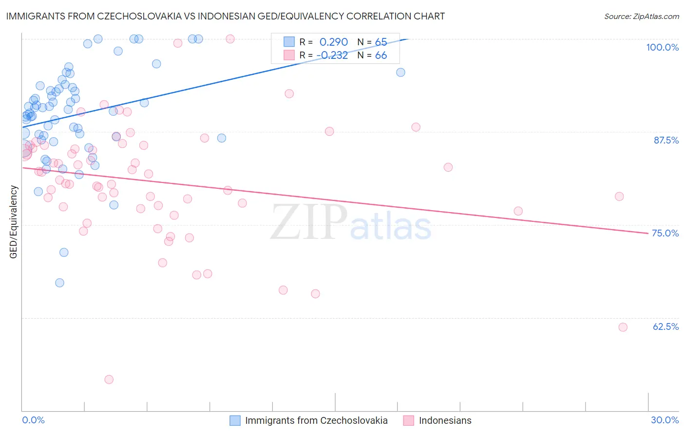 Immigrants from Czechoslovakia vs Indonesian GED/Equivalency