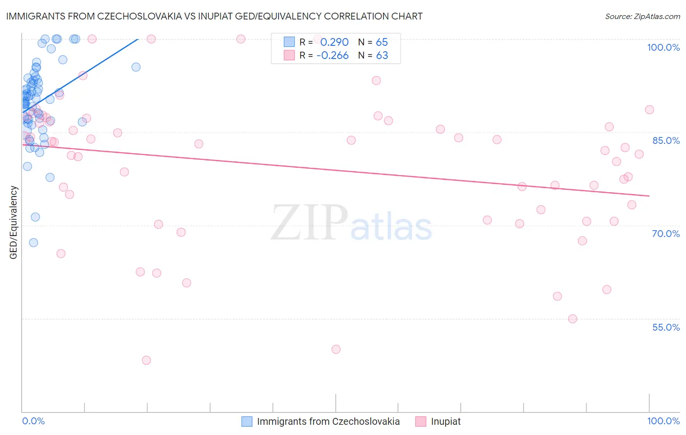 Immigrants from Czechoslovakia vs Inupiat GED/Equivalency