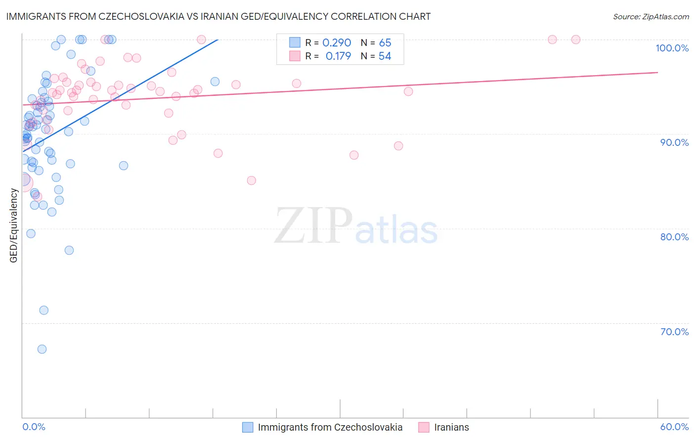 Immigrants from Czechoslovakia vs Iranian GED/Equivalency