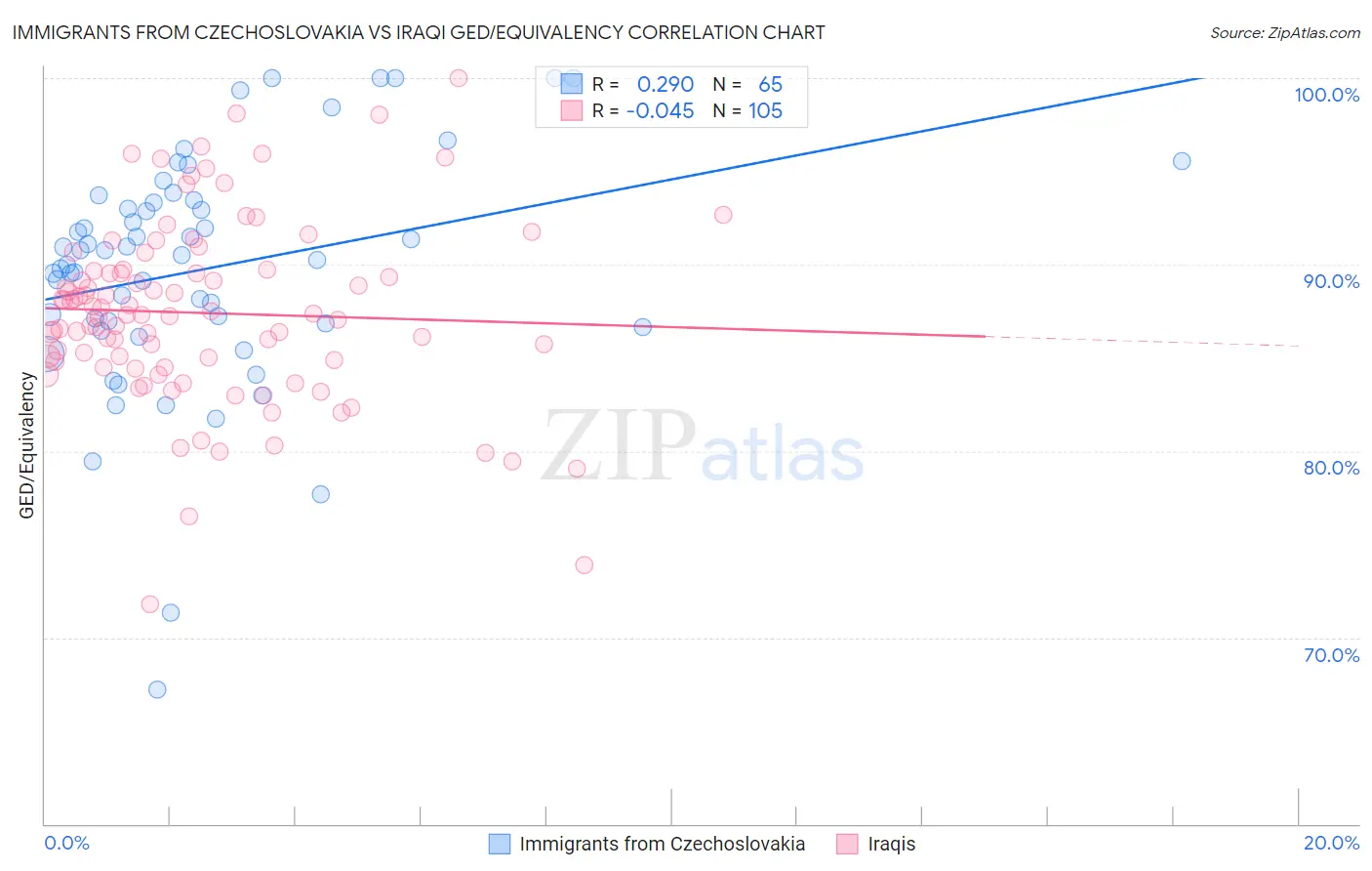 Immigrants from Czechoslovakia vs Iraqi GED/Equivalency