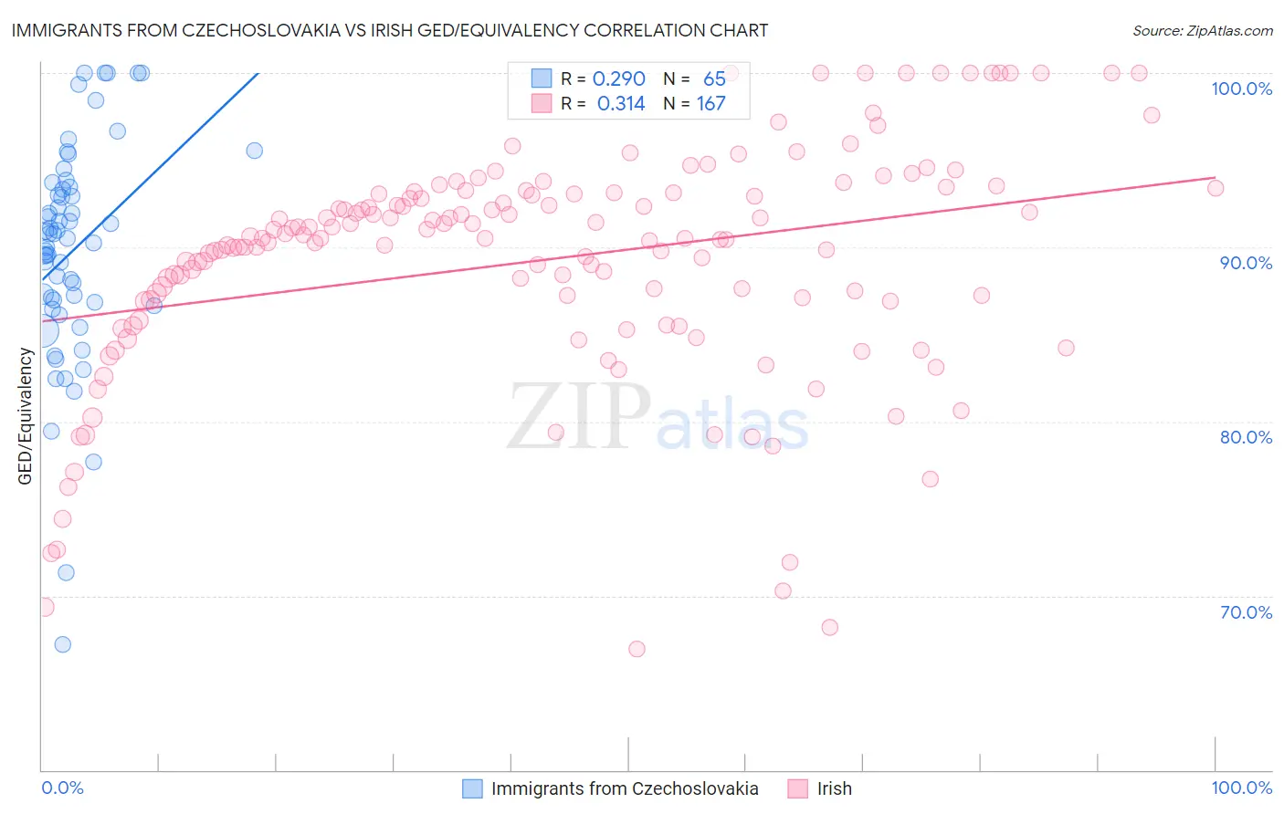 Immigrants from Czechoslovakia vs Irish GED/Equivalency