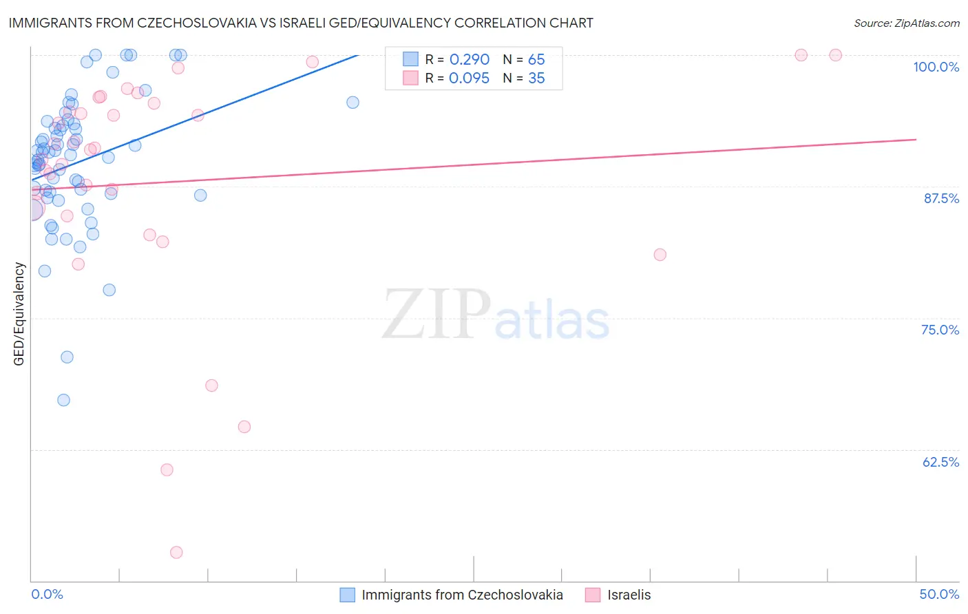 Immigrants from Czechoslovakia vs Israeli GED/Equivalency