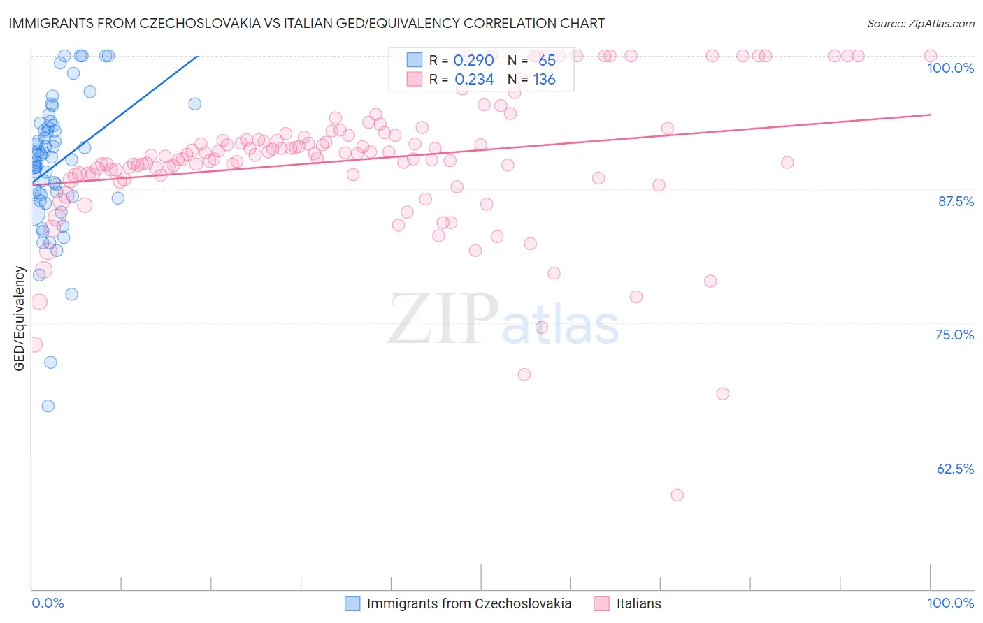 Immigrants from Czechoslovakia vs Italian GED/Equivalency