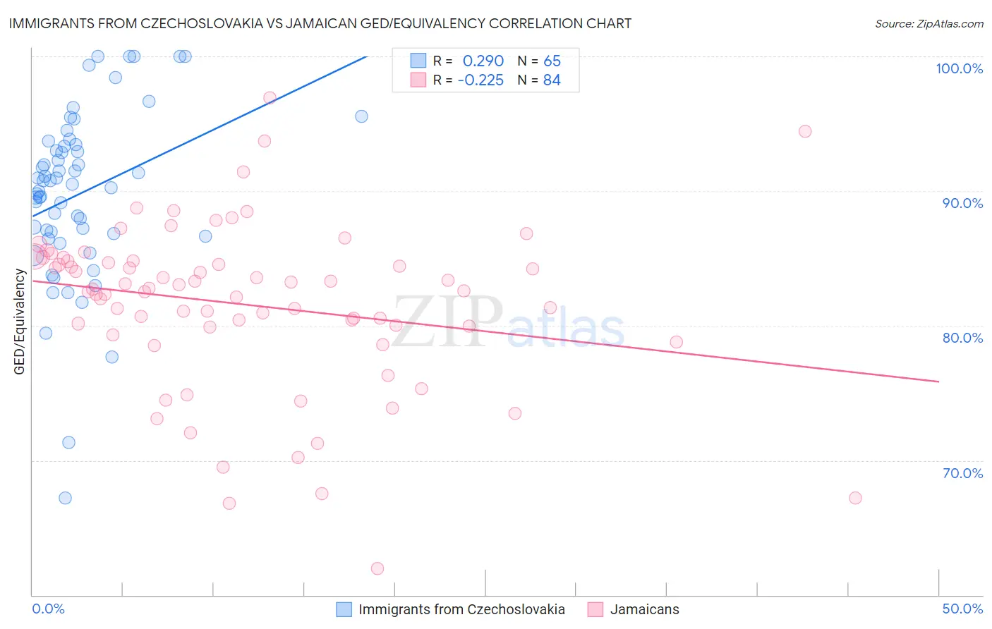 Immigrants from Czechoslovakia vs Jamaican GED/Equivalency