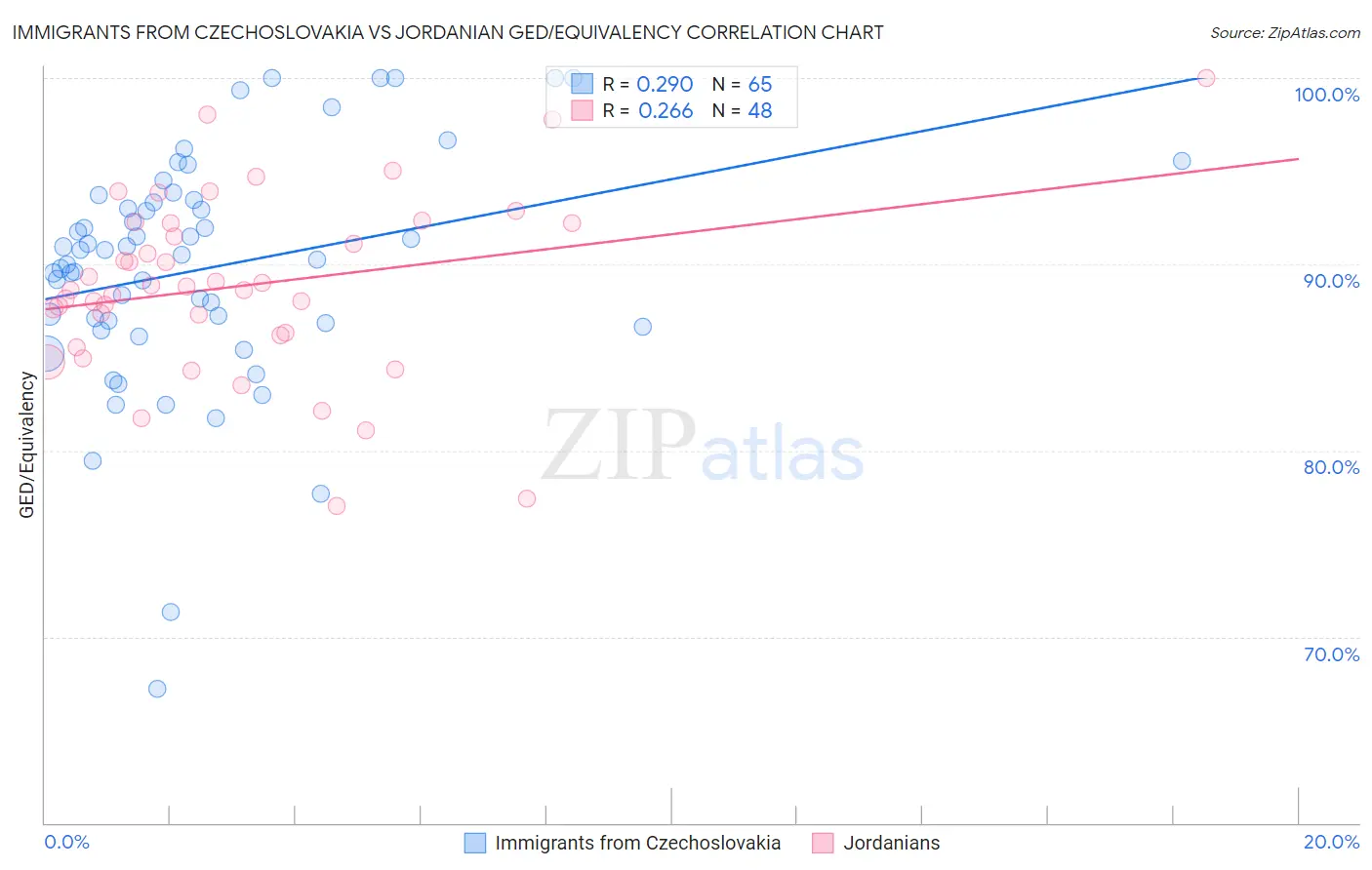Immigrants from Czechoslovakia vs Jordanian GED/Equivalency