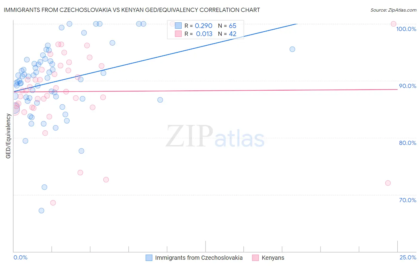 Immigrants from Czechoslovakia vs Kenyan GED/Equivalency