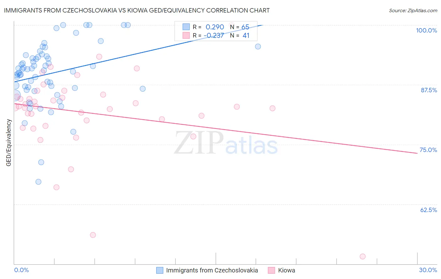 Immigrants from Czechoslovakia vs Kiowa GED/Equivalency