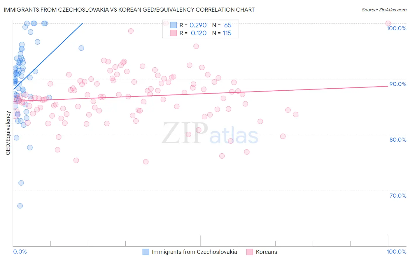 Immigrants from Czechoslovakia vs Korean GED/Equivalency