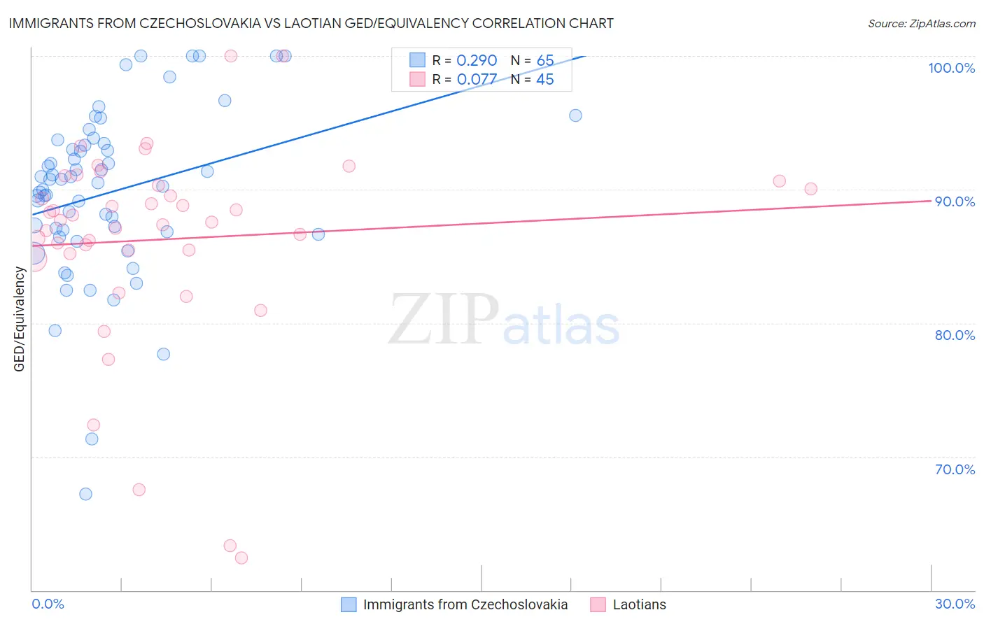 Immigrants from Czechoslovakia vs Laotian GED/Equivalency