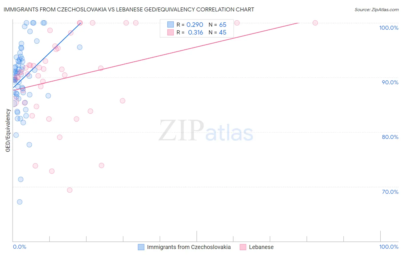 Immigrants from Czechoslovakia vs Lebanese GED/Equivalency