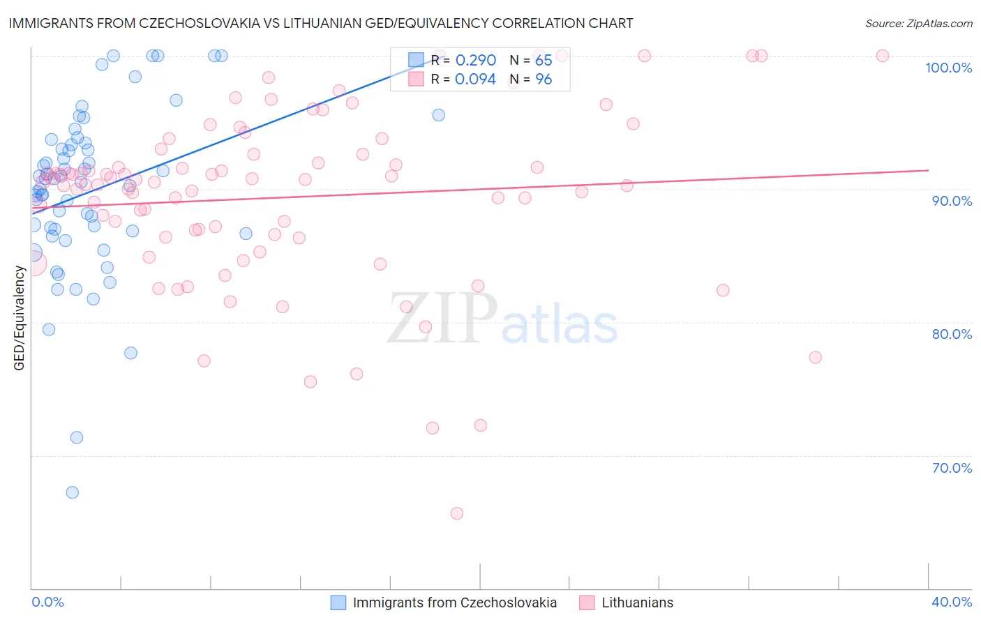 Immigrants from Czechoslovakia vs Lithuanian GED/Equivalency