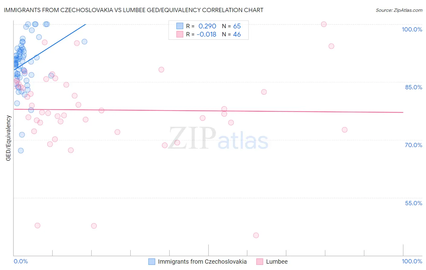 Immigrants from Czechoslovakia vs Lumbee GED/Equivalency