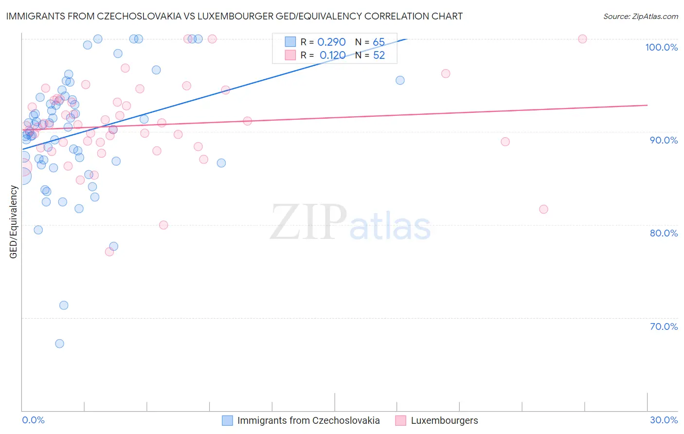 Immigrants from Czechoslovakia vs Luxembourger GED/Equivalency
