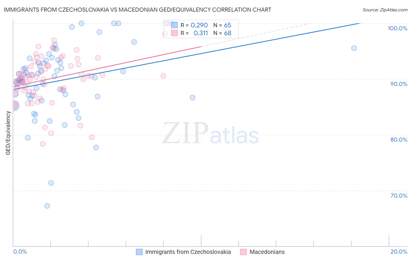 Immigrants from Czechoslovakia vs Macedonian GED/Equivalency