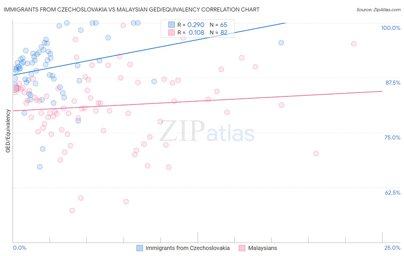 Immigrants from Czechoslovakia vs Malaysian GED/Equivalency