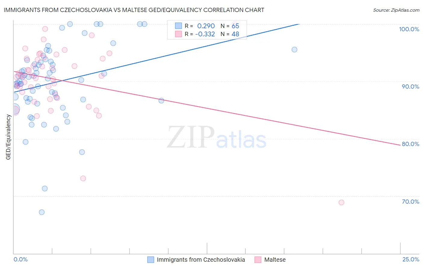 Immigrants from Czechoslovakia vs Maltese GED/Equivalency