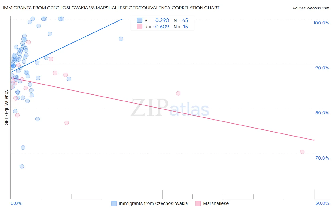 Immigrants from Czechoslovakia vs Marshallese GED/Equivalency