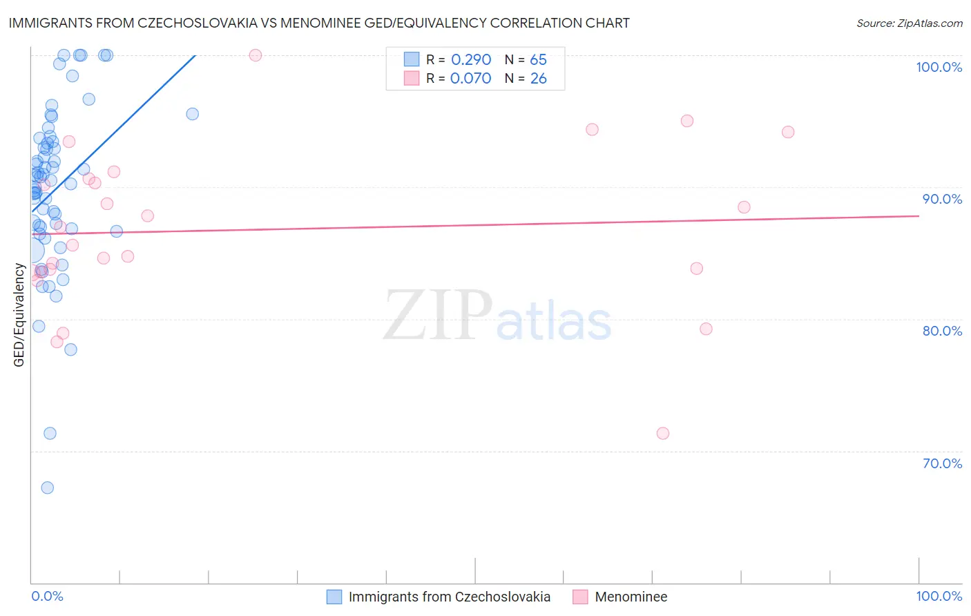 Immigrants from Czechoslovakia vs Menominee GED/Equivalency
