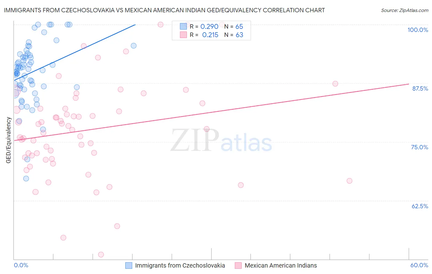 Immigrants from Czechoslovakia vs Mexican American Indian GED/Equivalency