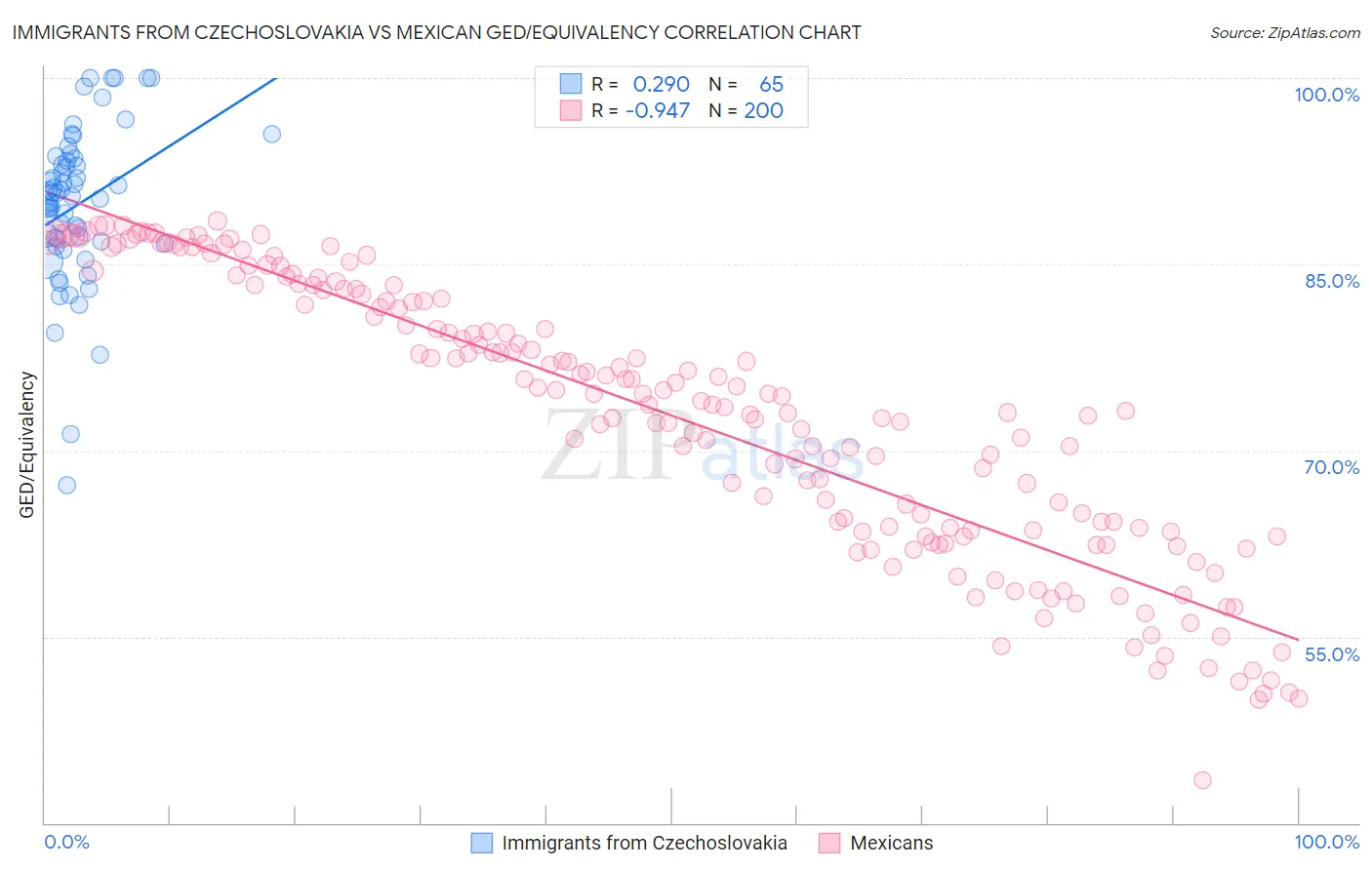 Immigrants from Czechoslovakia vs Mexican GED/Equivalency