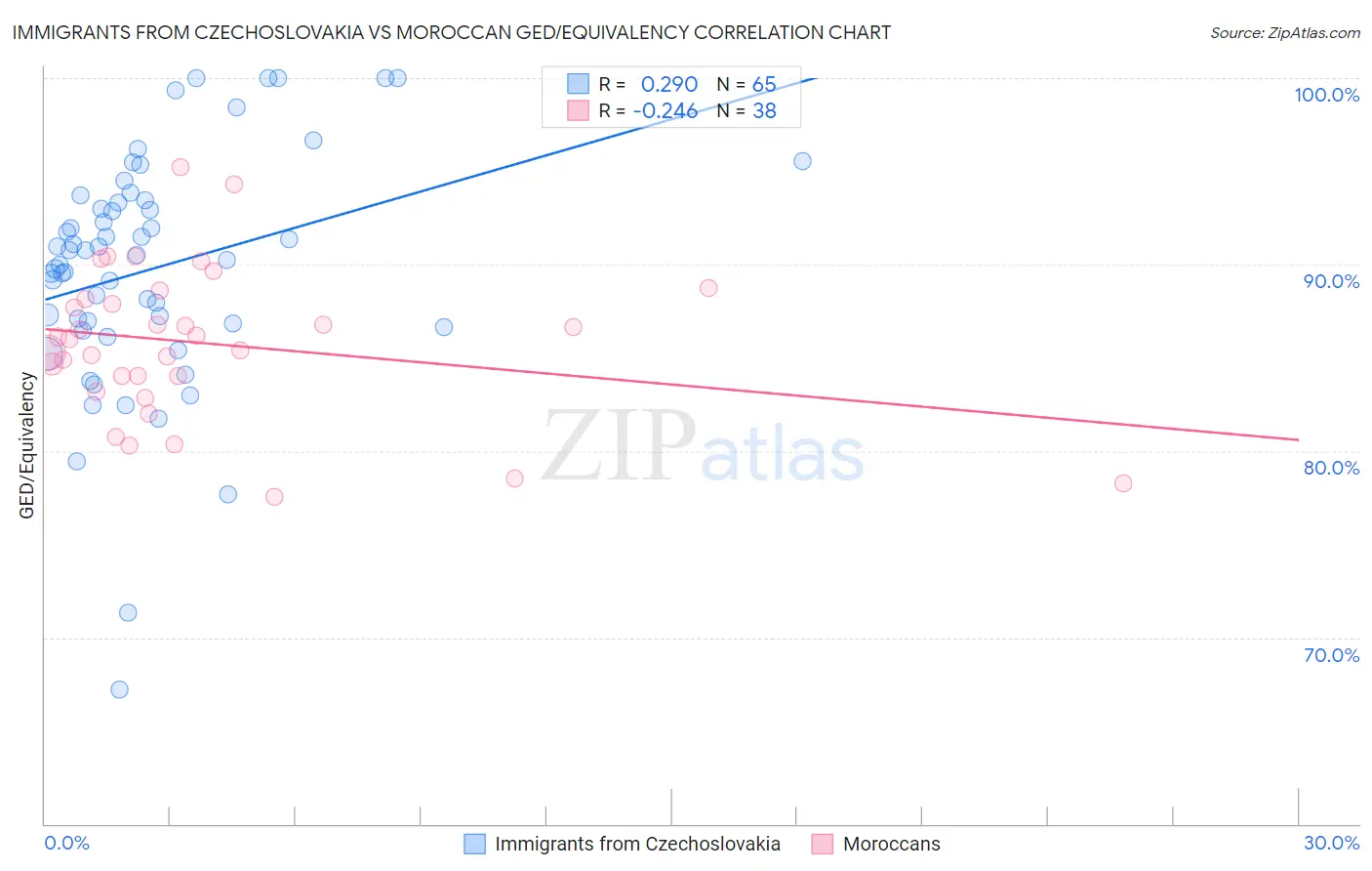Immigrants from Czechoslovakia vs Moroccan GED/Equivalency