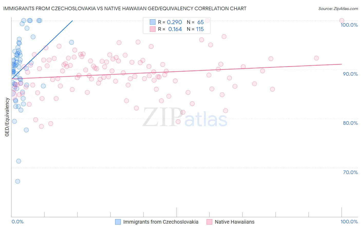 Immigrants from Czechoslovakia vs Native Hawaiian GED/Equivalency