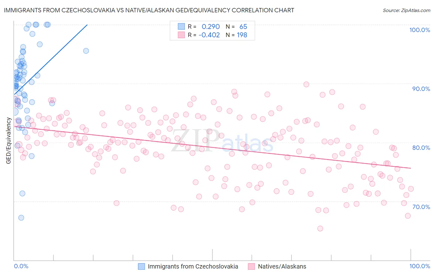 Immigrants from Czechoslovakia vs Native/Alaskan GED/Equivalency