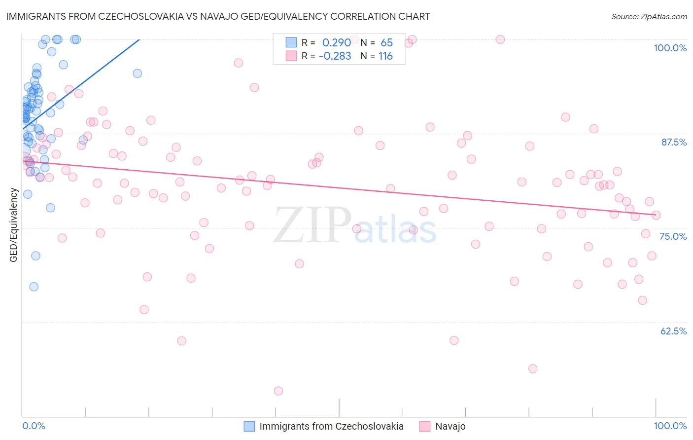 Immigrants from Czechoslovakia vs Navajo GED/Equivalency