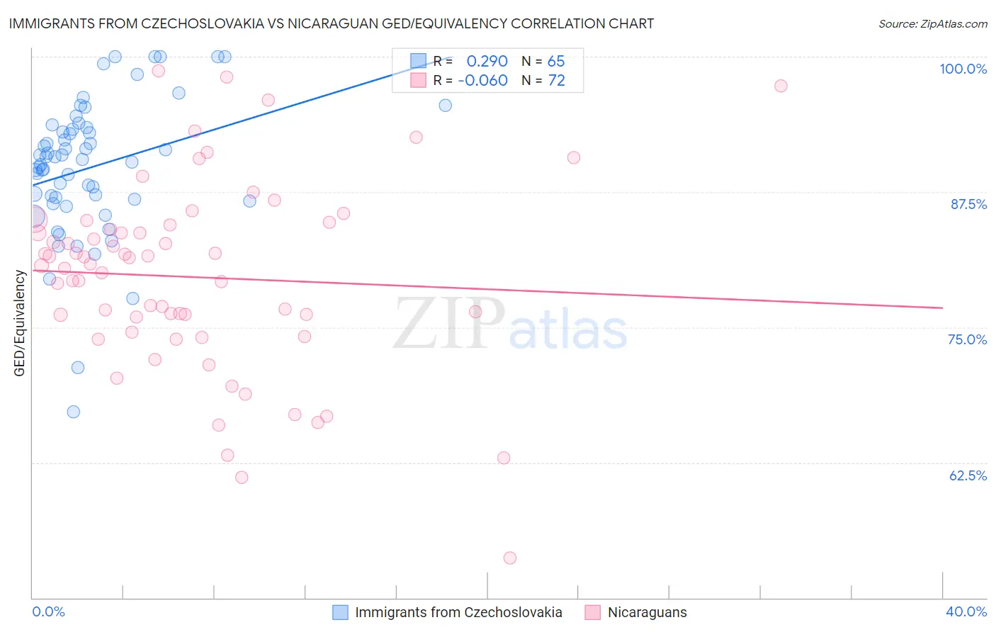 Immigrants from Czechoslovakia vs Nicaraguan GED/Equivalency