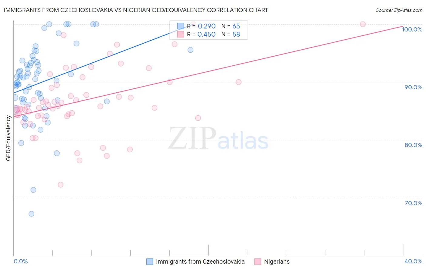 Immigrants from Czechoslovakia vs Nigerian GED/Equivalency