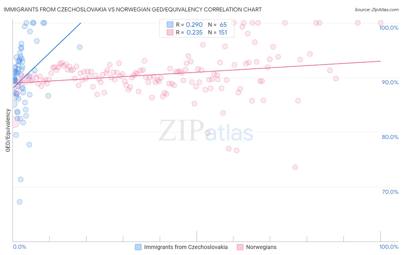 Immigrants from Czechoslovakia vs Norwegian GED/Equivalency