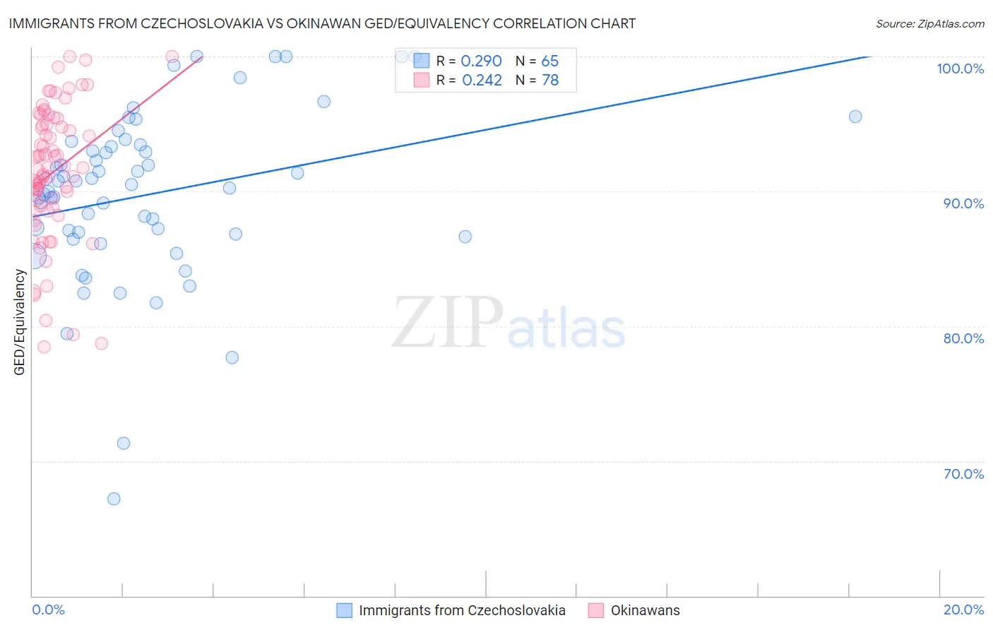 Immigrants from Czechoslovakia vs Okinawan GED/Equivalency