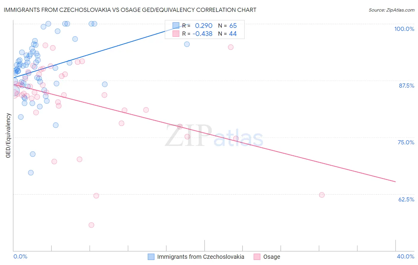 Immigrants from Czechoslovakia vs Osage GED/Equivalency