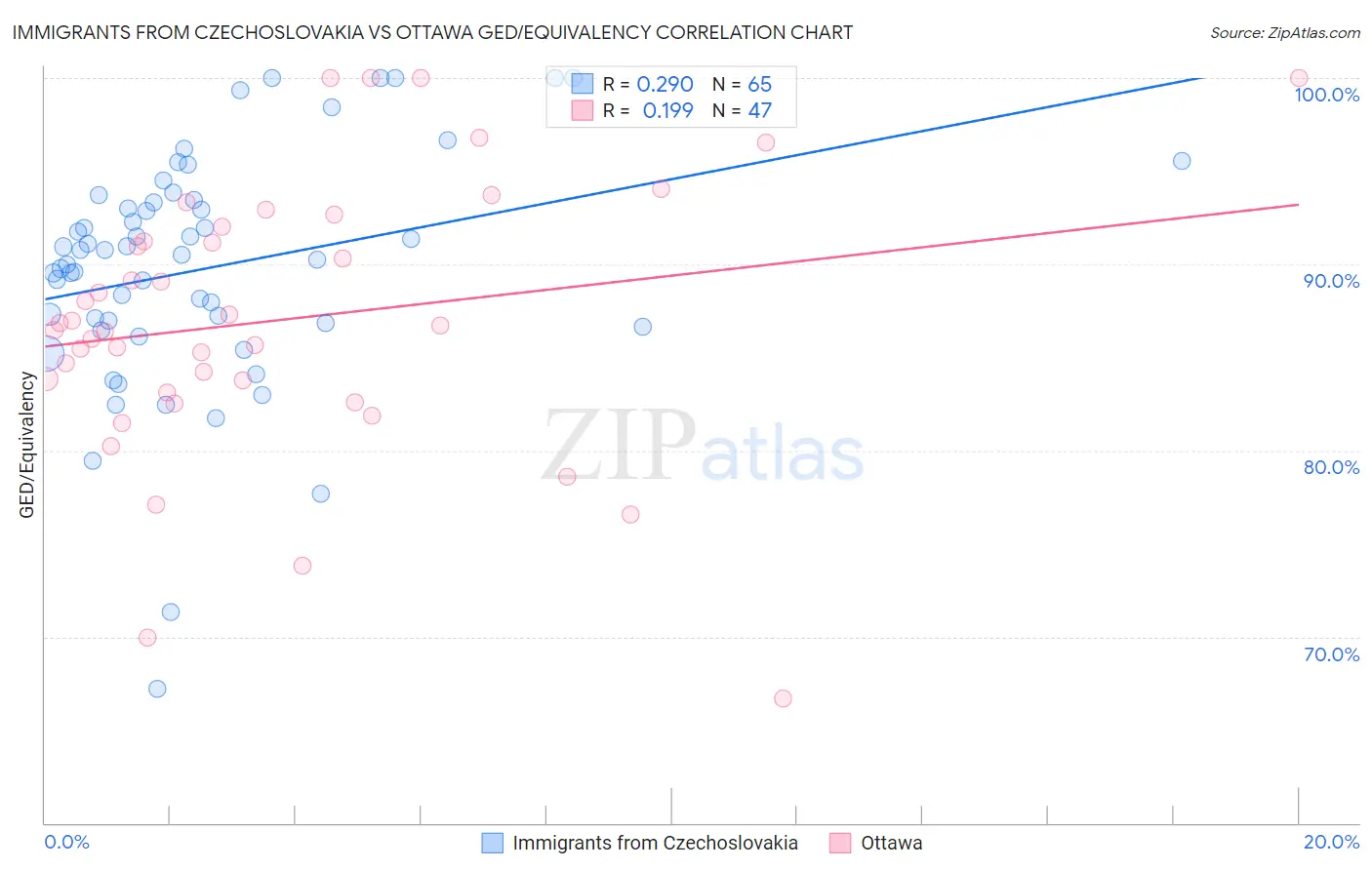 Immigrants from Czechoslovakia vs Ottawa GED/Equivalency