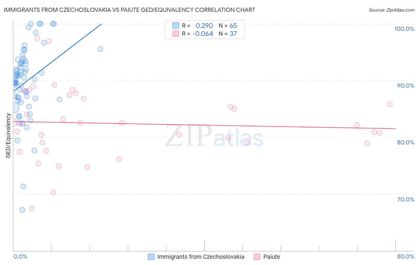 Immigrants from Czechoslovakia vs Paiute GED/Equivalency