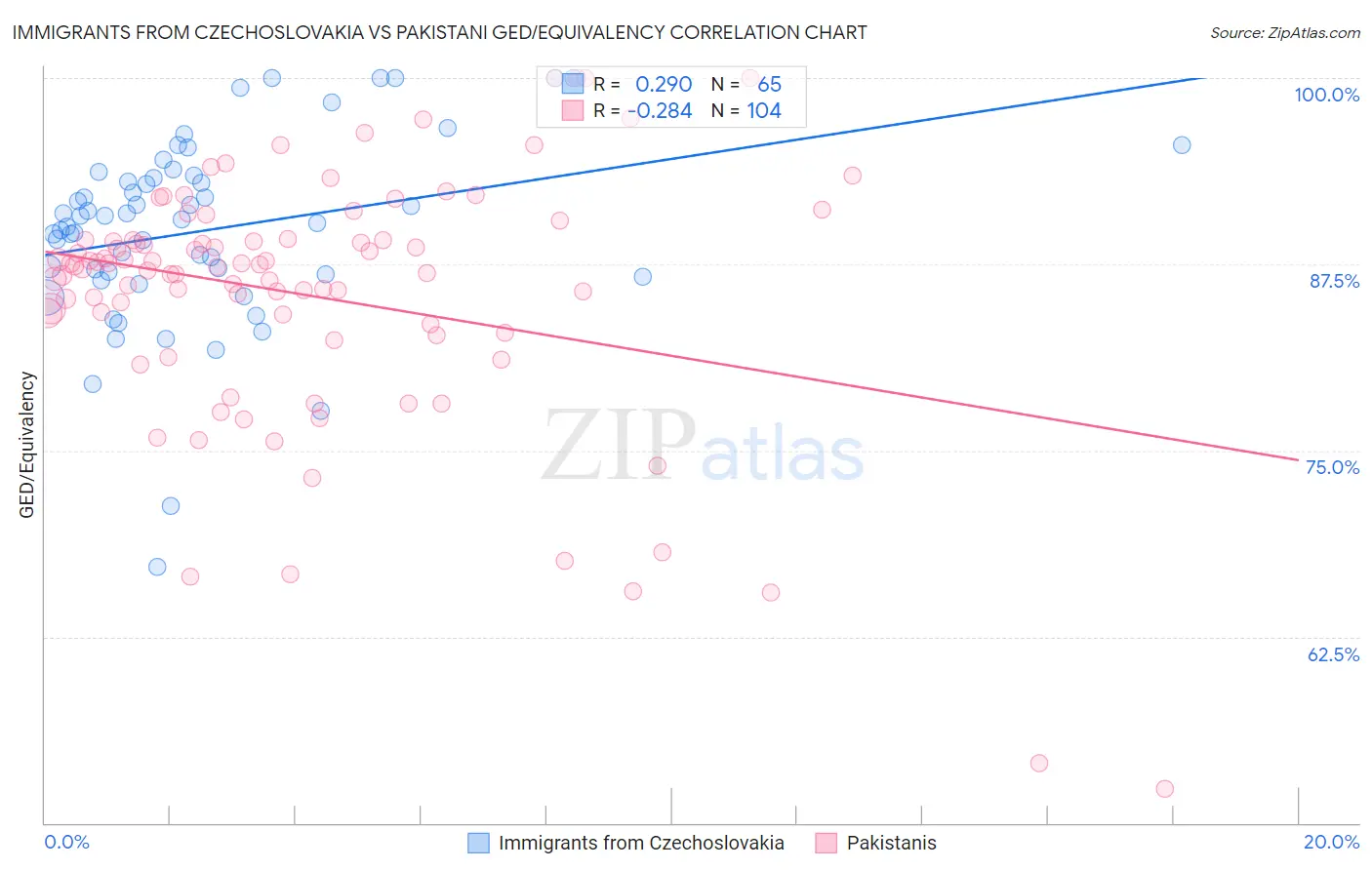 Immigrants from Czechoslovakia vs Pakistani GED/Equivalency