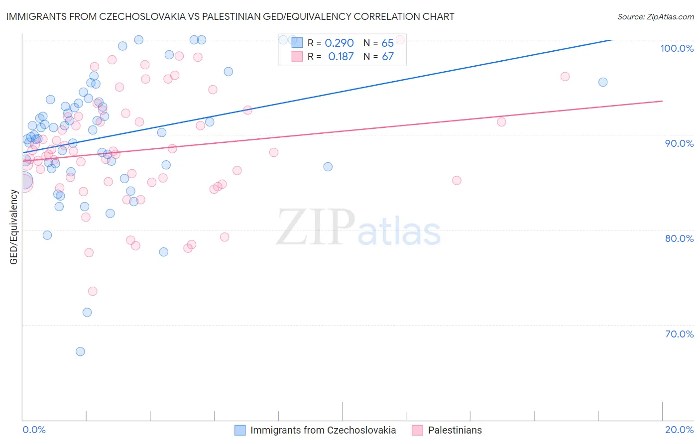 Immigrants from Czechoslovakia vs Palestinian GED/Equivalency