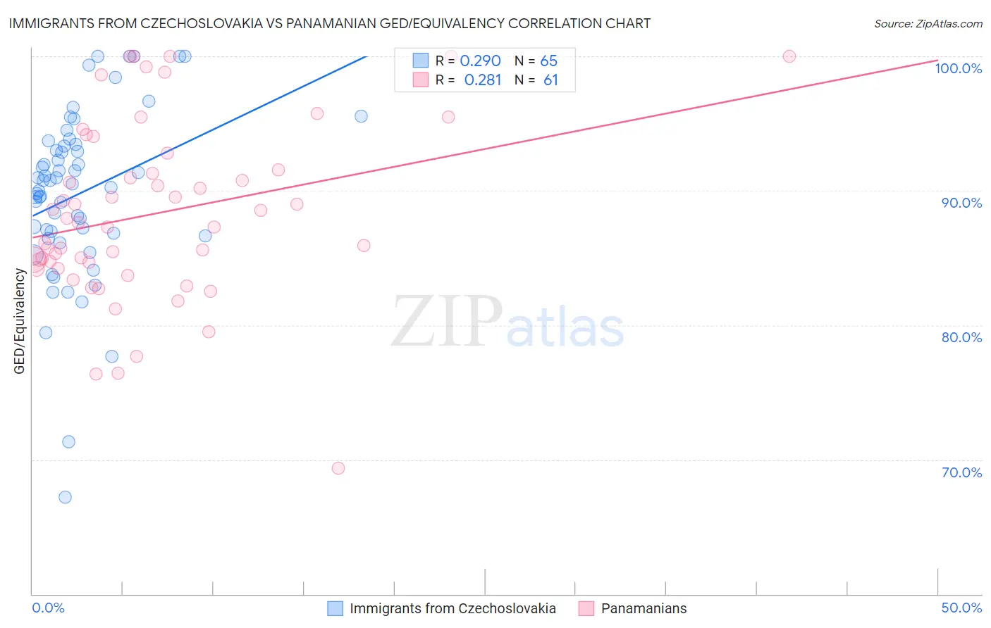 Immigrants from Czechoslovakia vs Panamanian GED/Equivalency