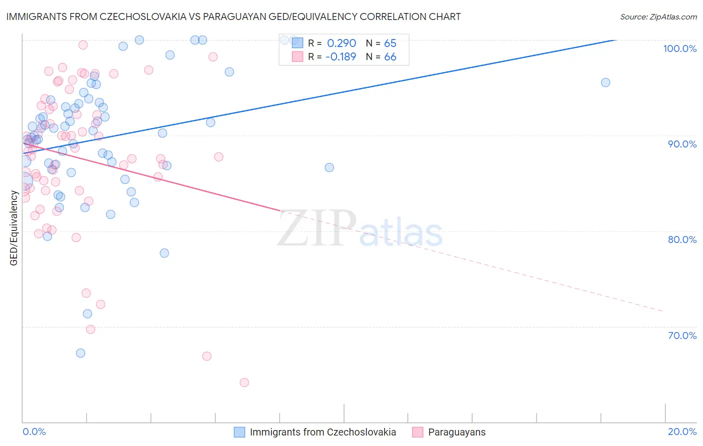 Immigrants from Czechoslovakia vs Paraguayan GED/Equivalency