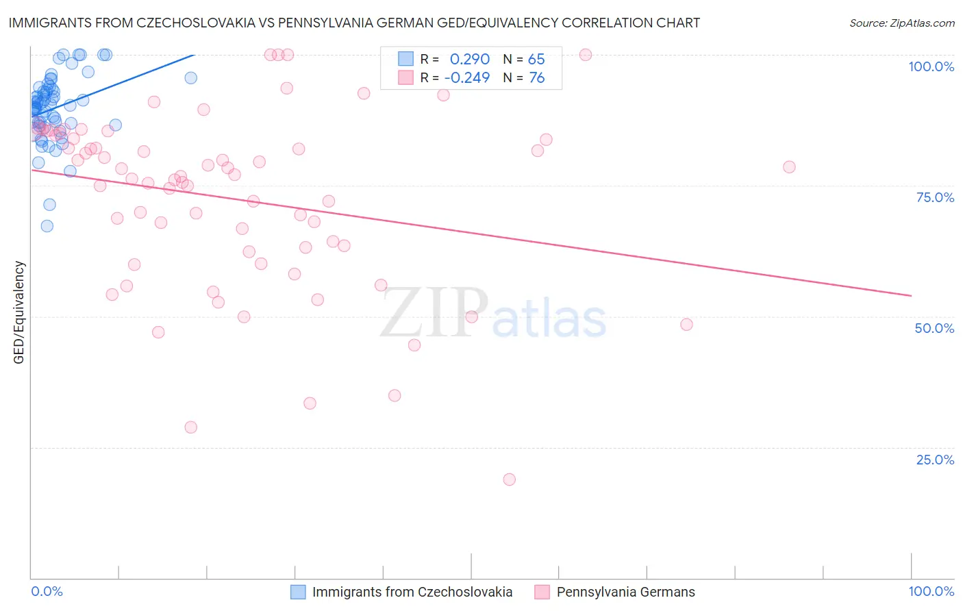 Immigrants from Czechoslovakia vs Pennsylvania German GED/Equivalency