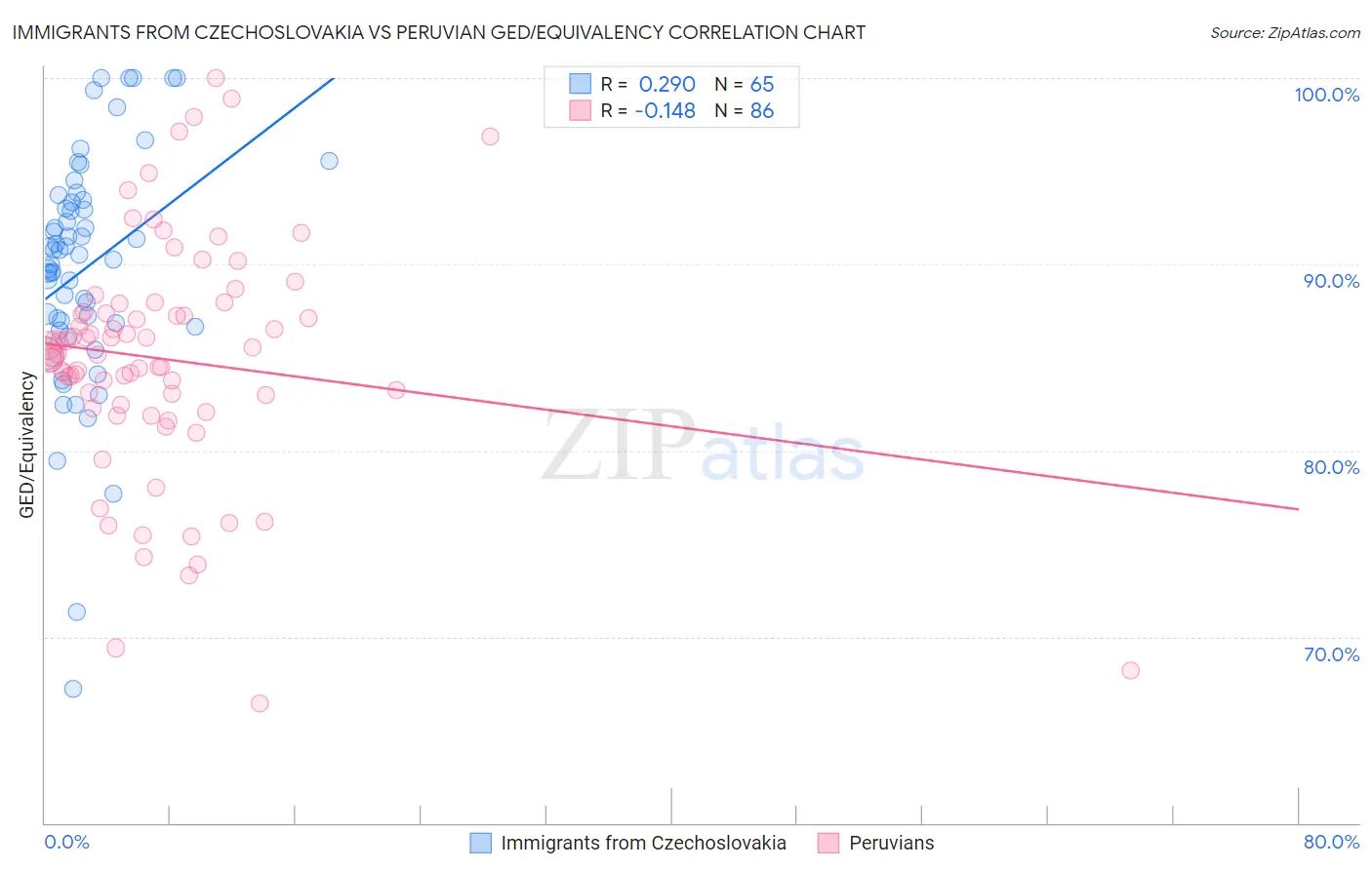 Immigrants from Czechoslovakia vs Peruvian GED/Equivalency